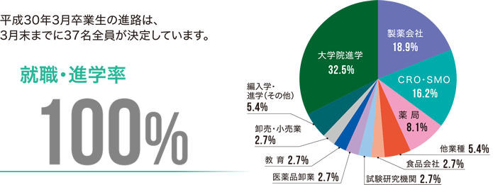 進路内定率