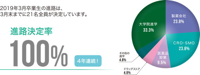 進路決定率