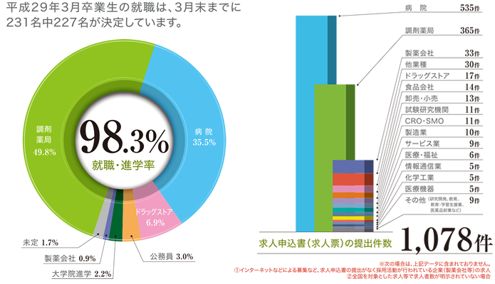 進路内定率