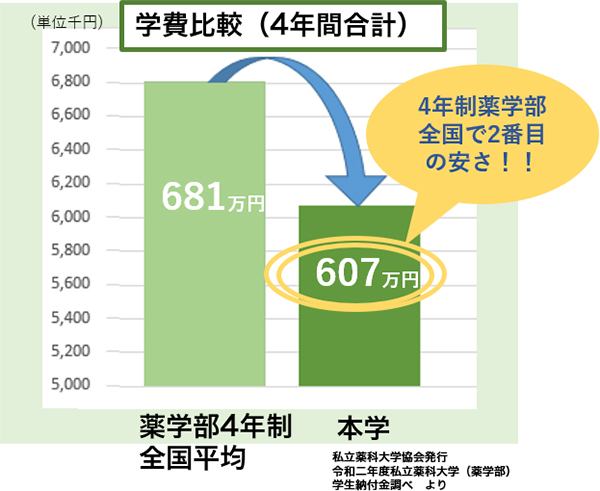 薬学部 学費