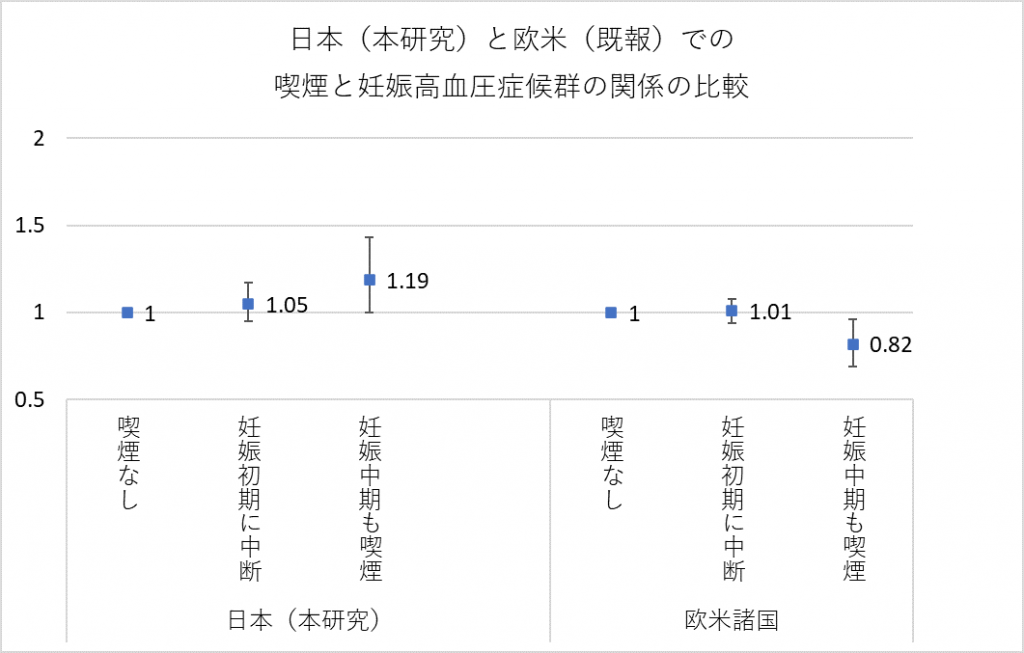 （日本のデータは本研究から、欧米のデータは注釈記載の文献 から引用しグラフ化）